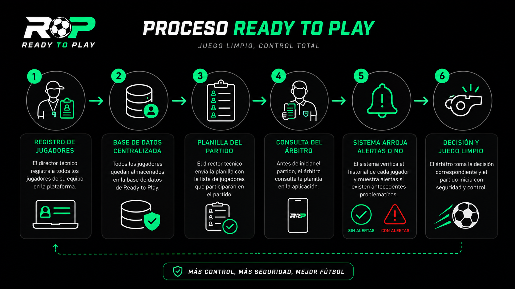 Proceso Ready To Play